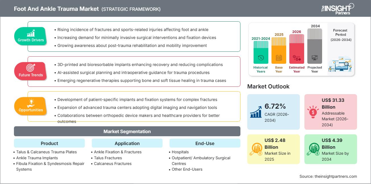 foot-and-ankle-trauma-market