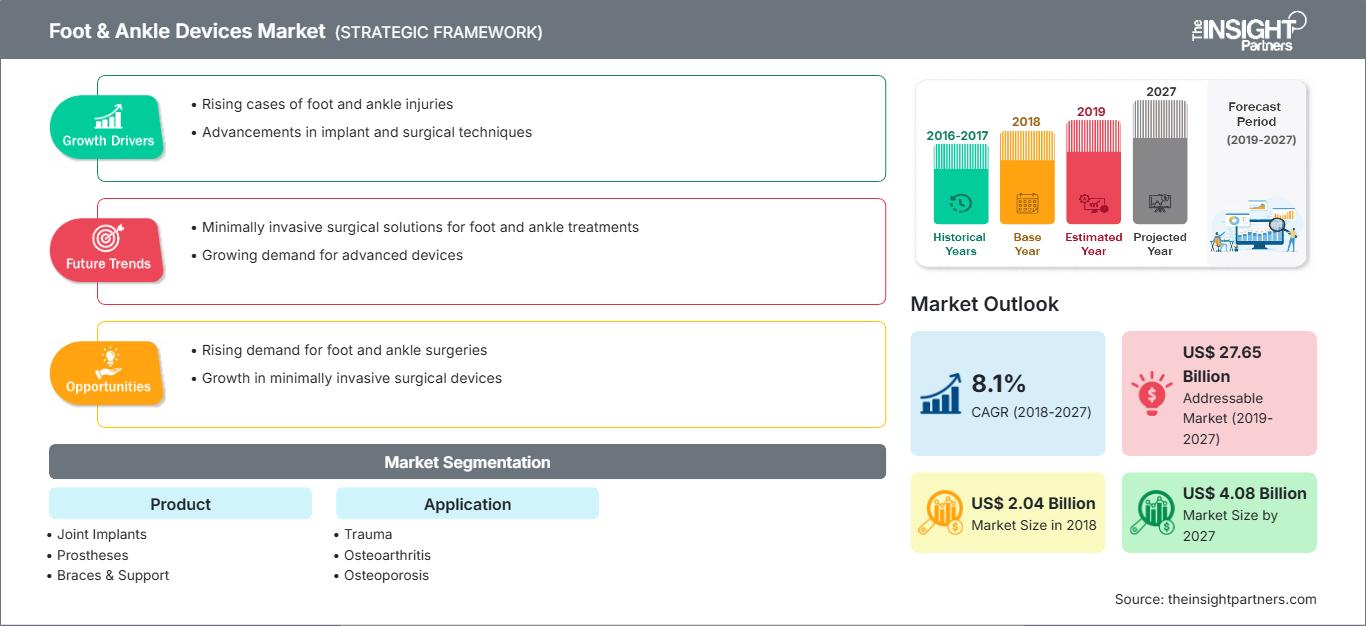 foot-ankle-devices-market