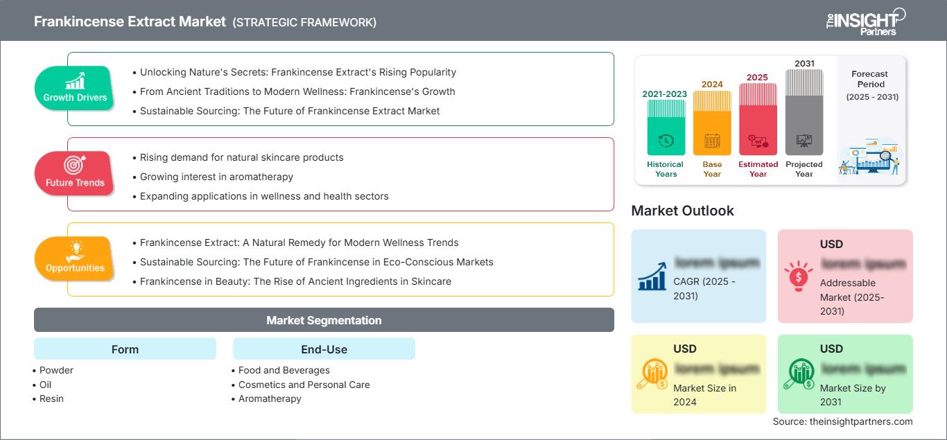 frankincense-extract-market