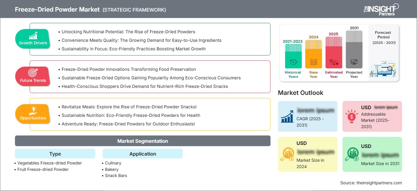 freeze-dried-powder-market