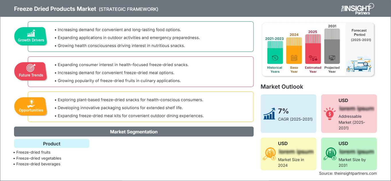 freeze-dried-products-market