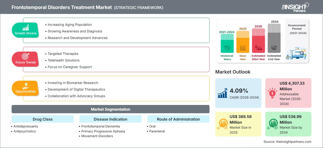 frontotemporal-disorders-treatment-market