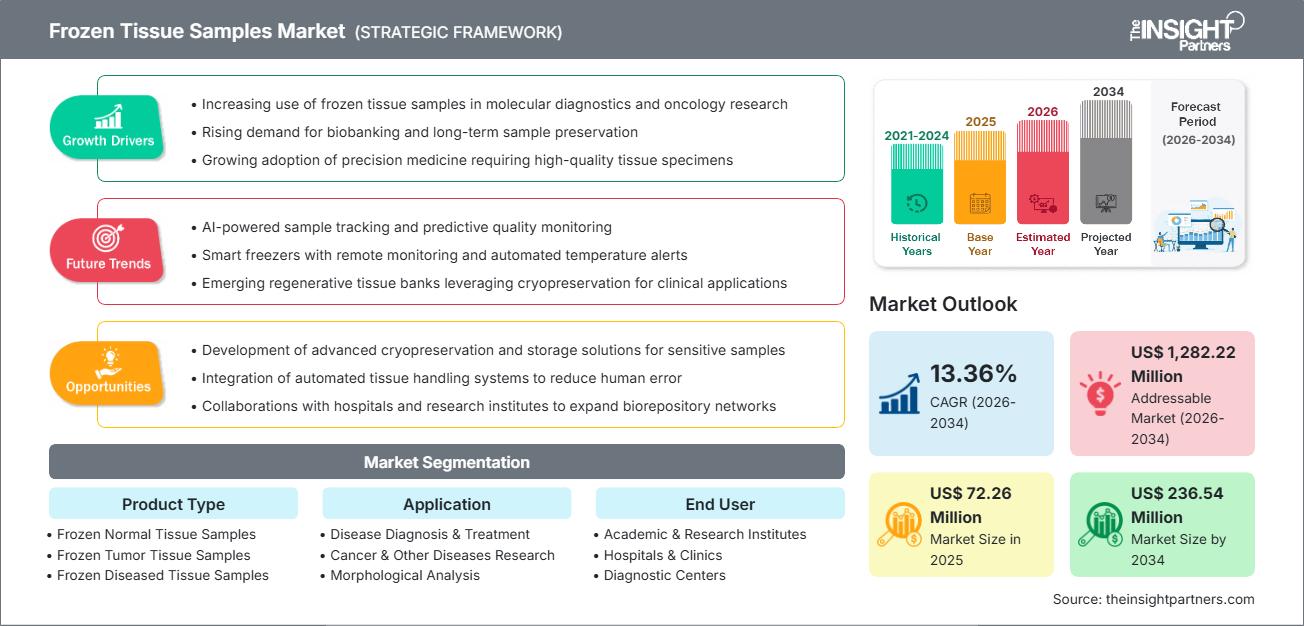 냉동 조직 샘플 시장