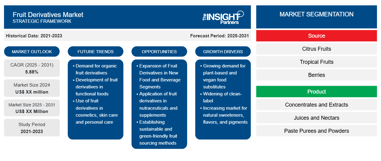 fruit-derivatives-market