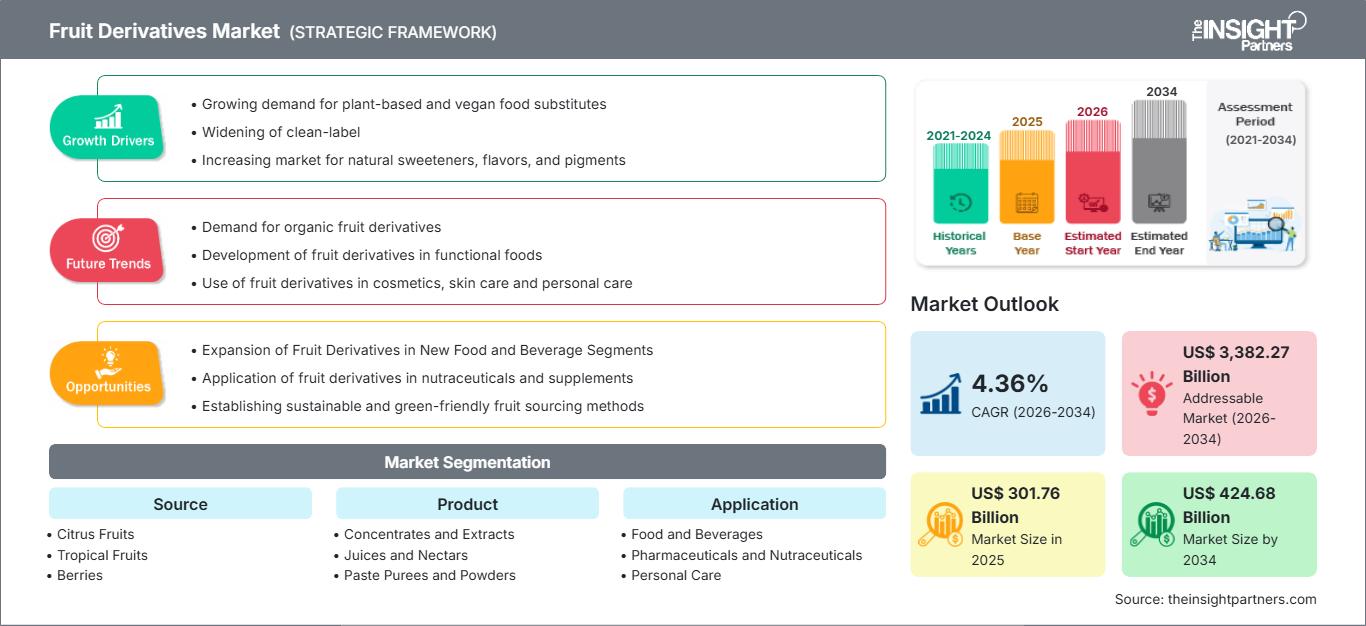 fruit-derivatives-market