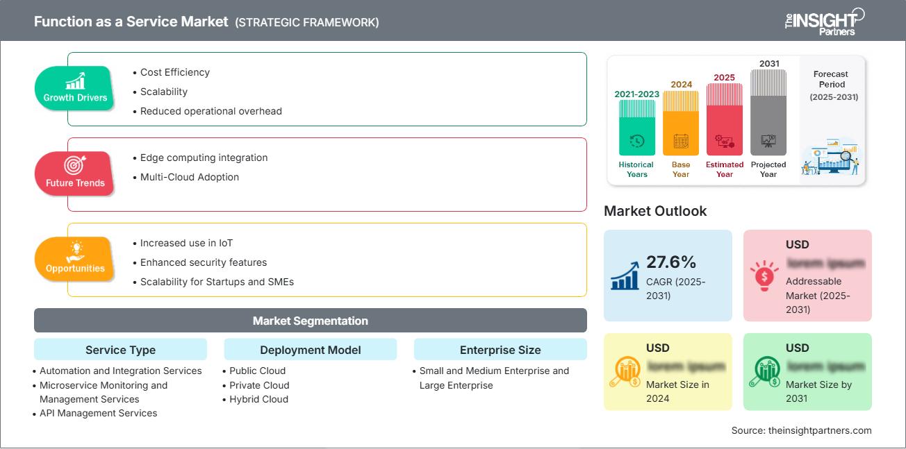 Function-as-a-Service-Markt