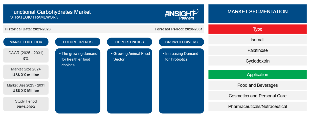 functional-carbohydrates-market