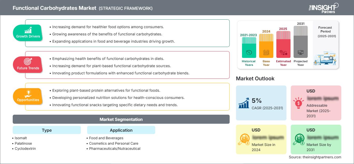 functional-carbohydrates-market