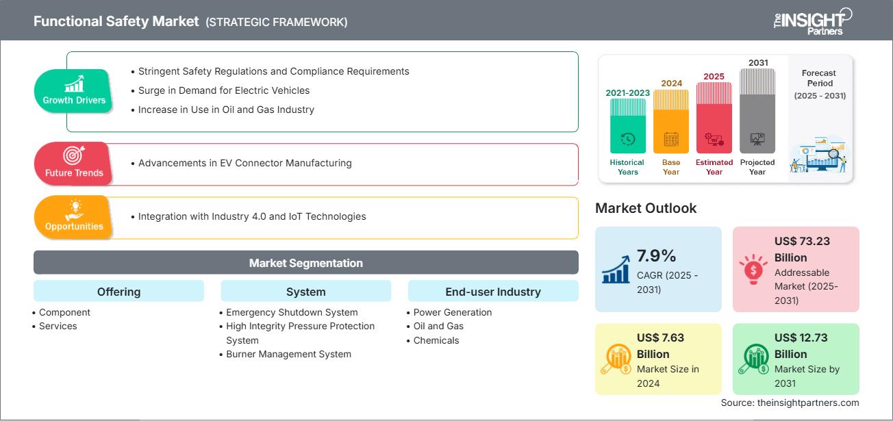 functional-safety-market