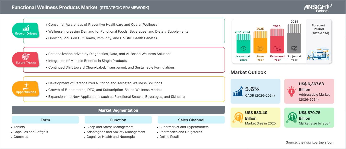 functional-wellness-products-market