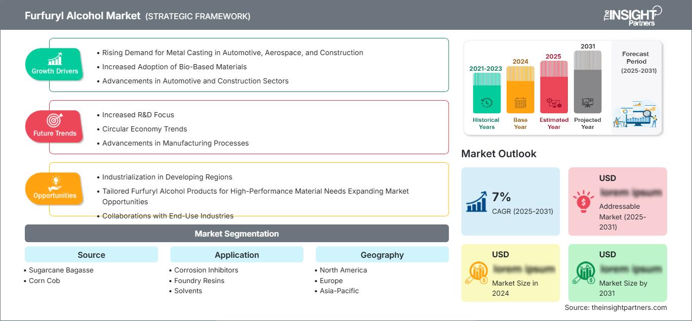 furfuryl-alcohol-market