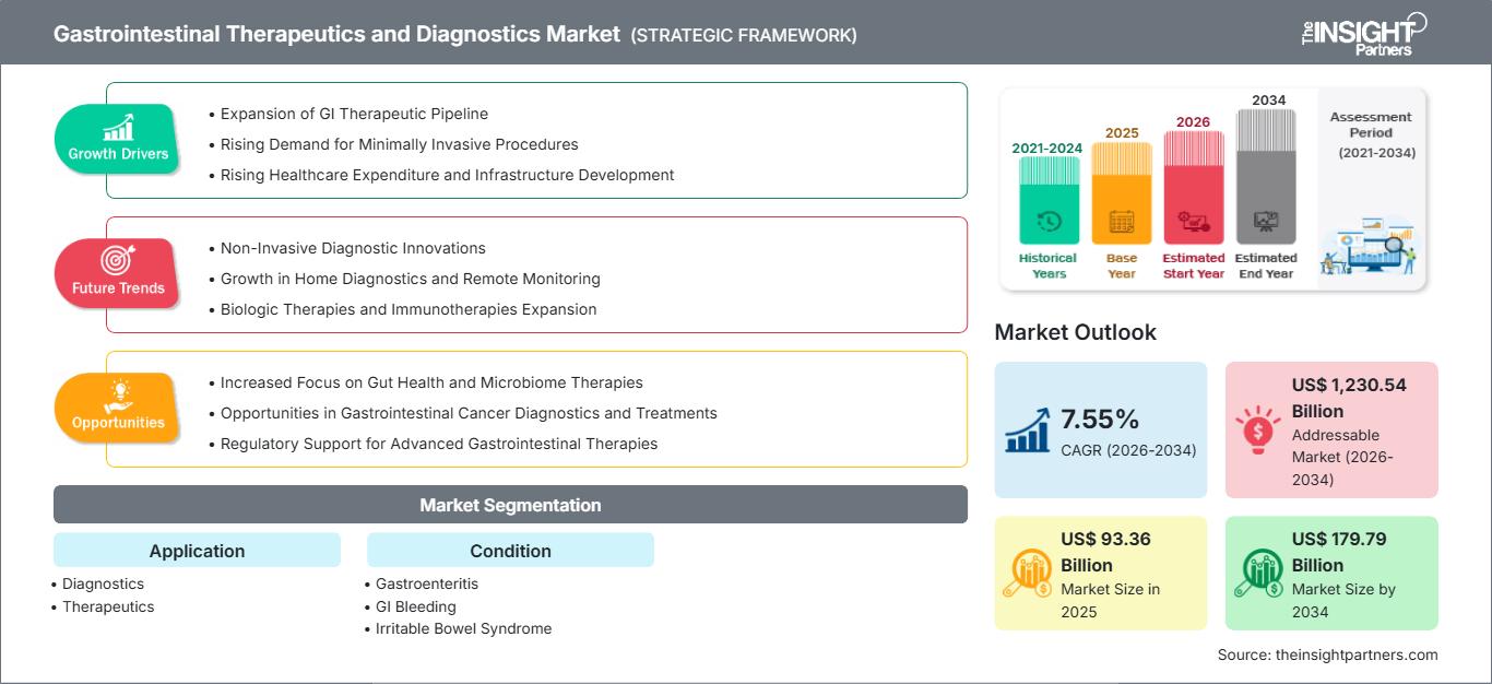 gastrointestinal-therapeutics-and-diagnostics-market
