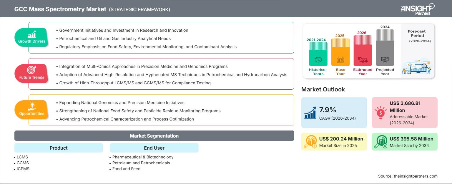 gcc-mass-spectrometry-market