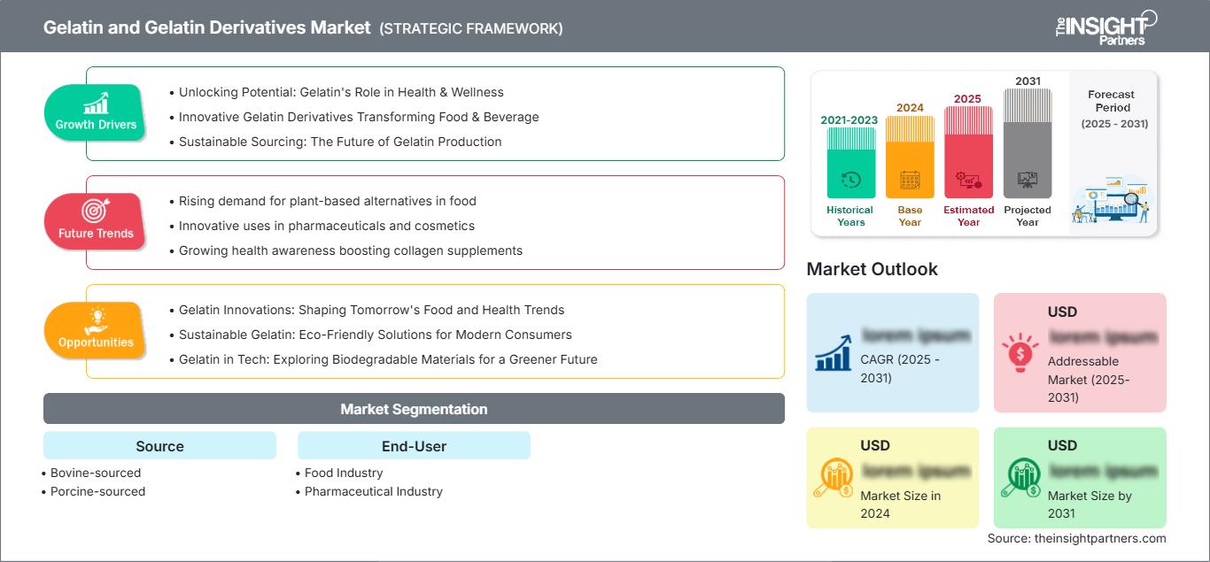 gelatin-and-gelatin-derivatives-market