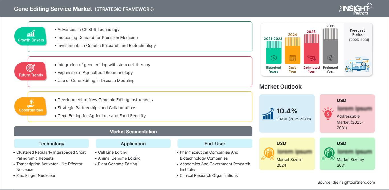 gene-editing-service-market
