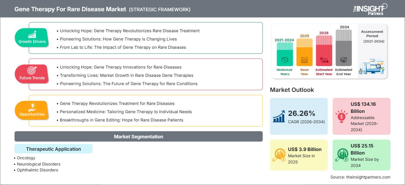 gene-therapy-for-rare-disease-market
