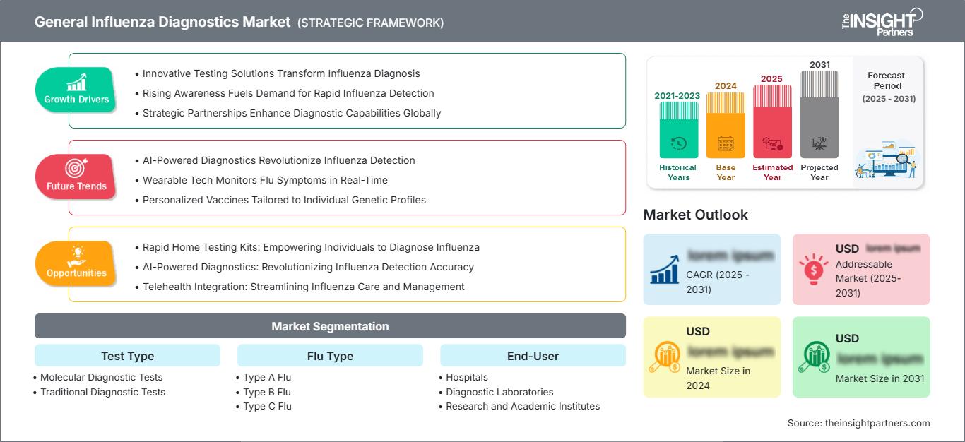 general-influenza-diagnostics-market