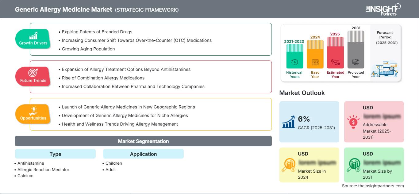 generic-allergy-medicine-market