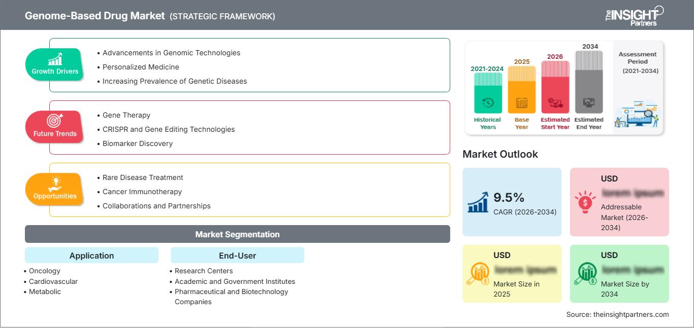 genome-based-drug-market