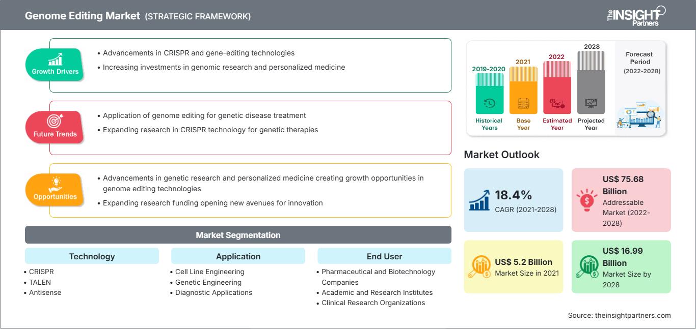 genome-editing-market