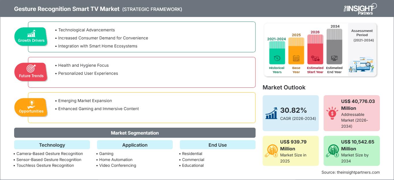 gesture-recognition-smart-tv-market