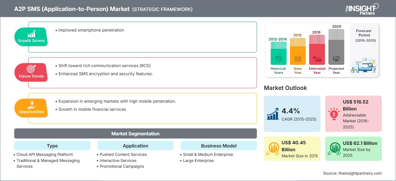 global-a2p-sms-market