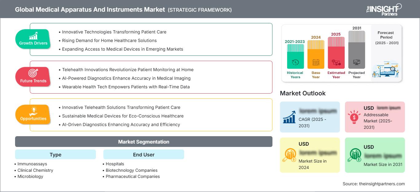 global-medical-apparatus-and-instruments-market