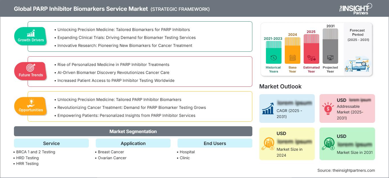 global-parp-inhibitor-biomarkers-service-market