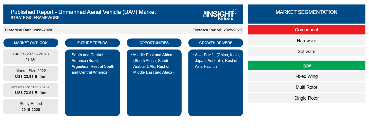 global-unmanned-aerial-vehicle-report