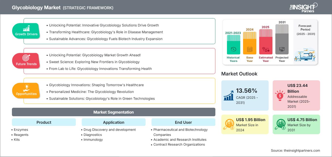 glycobiology-market