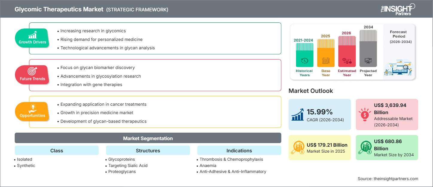mercado de terapias glicómicas
