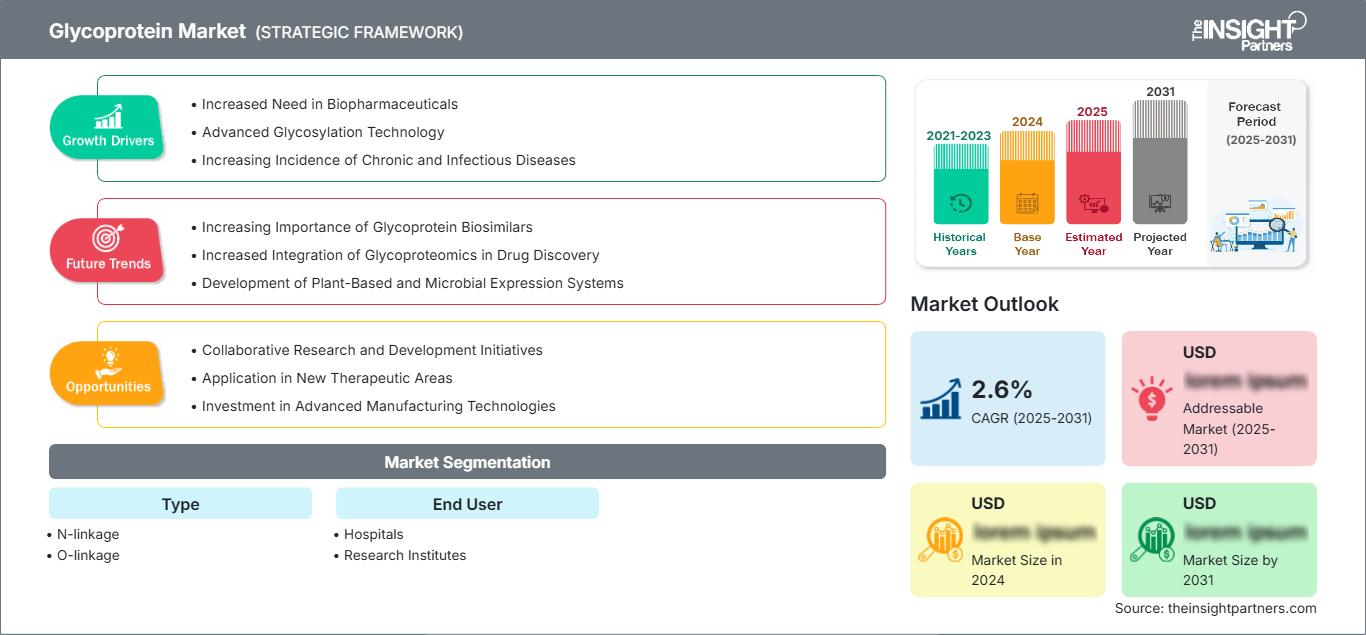 glycoprotein-market