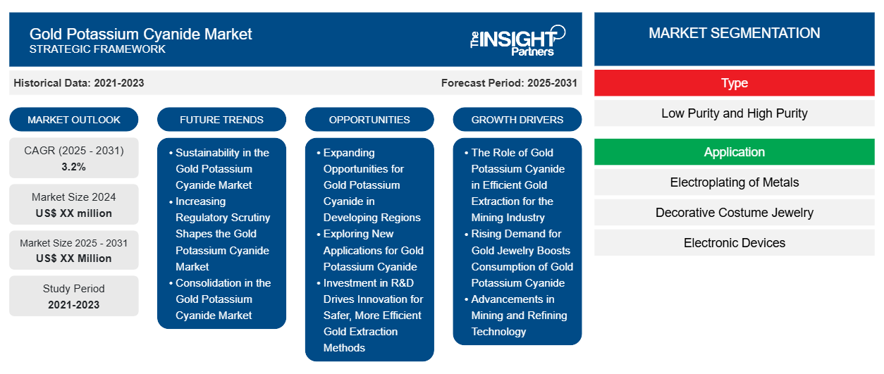 gold-potassium-cyanide-market