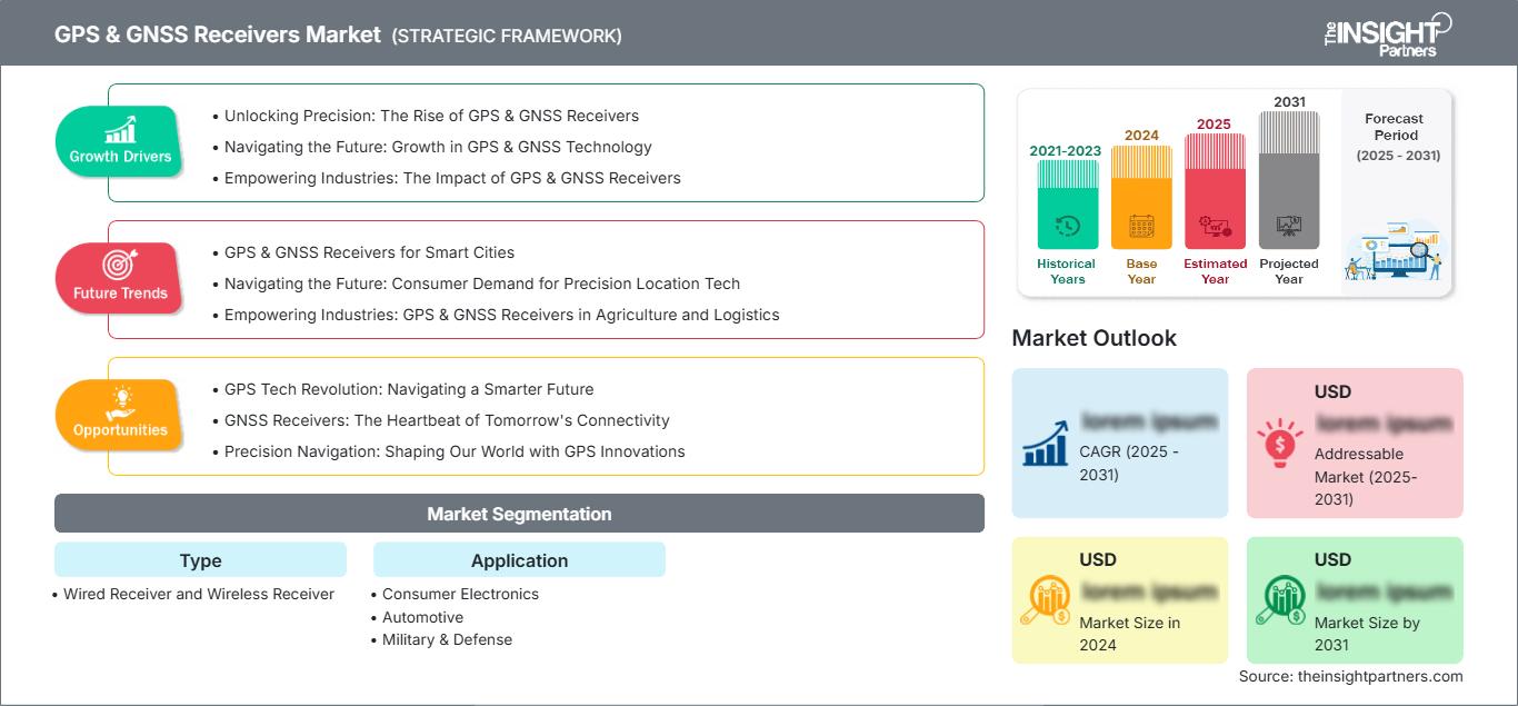 gps-gnss-receivers-market
