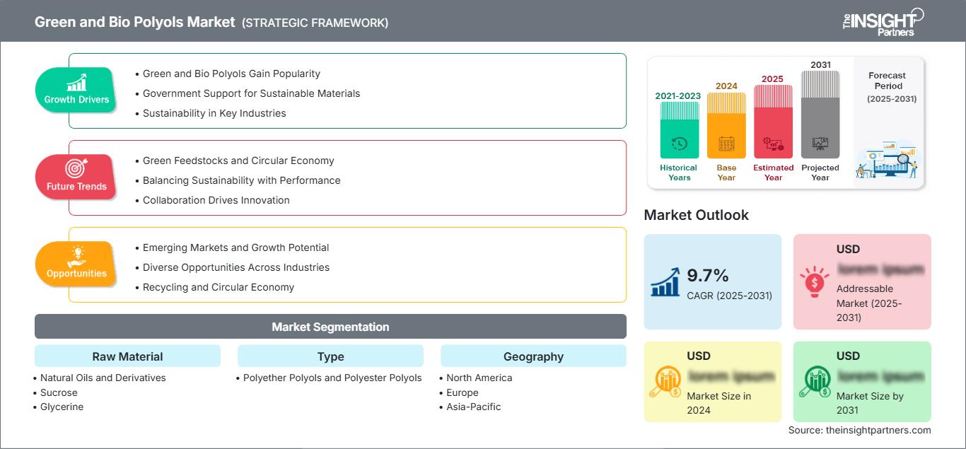 green-and-bio-polyols-market