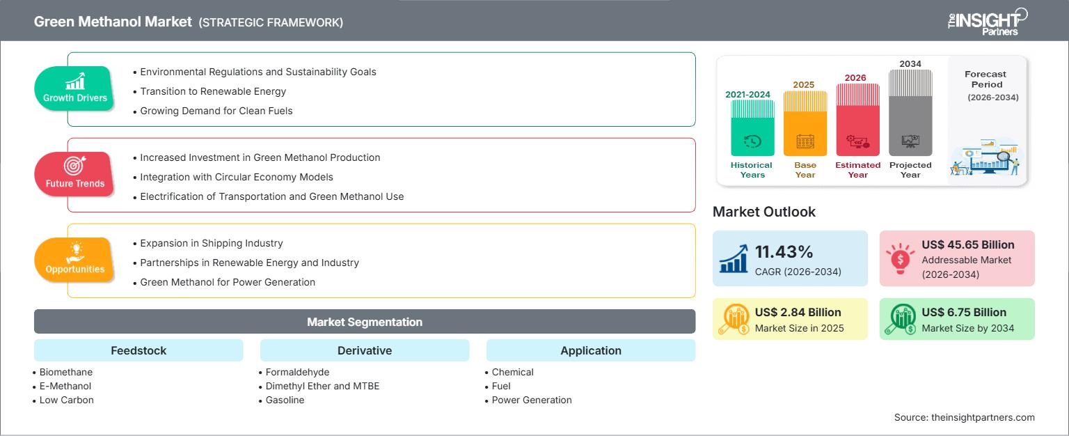 green-methanol-market