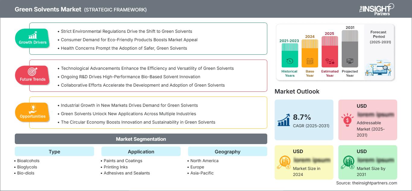 green-solvents-market