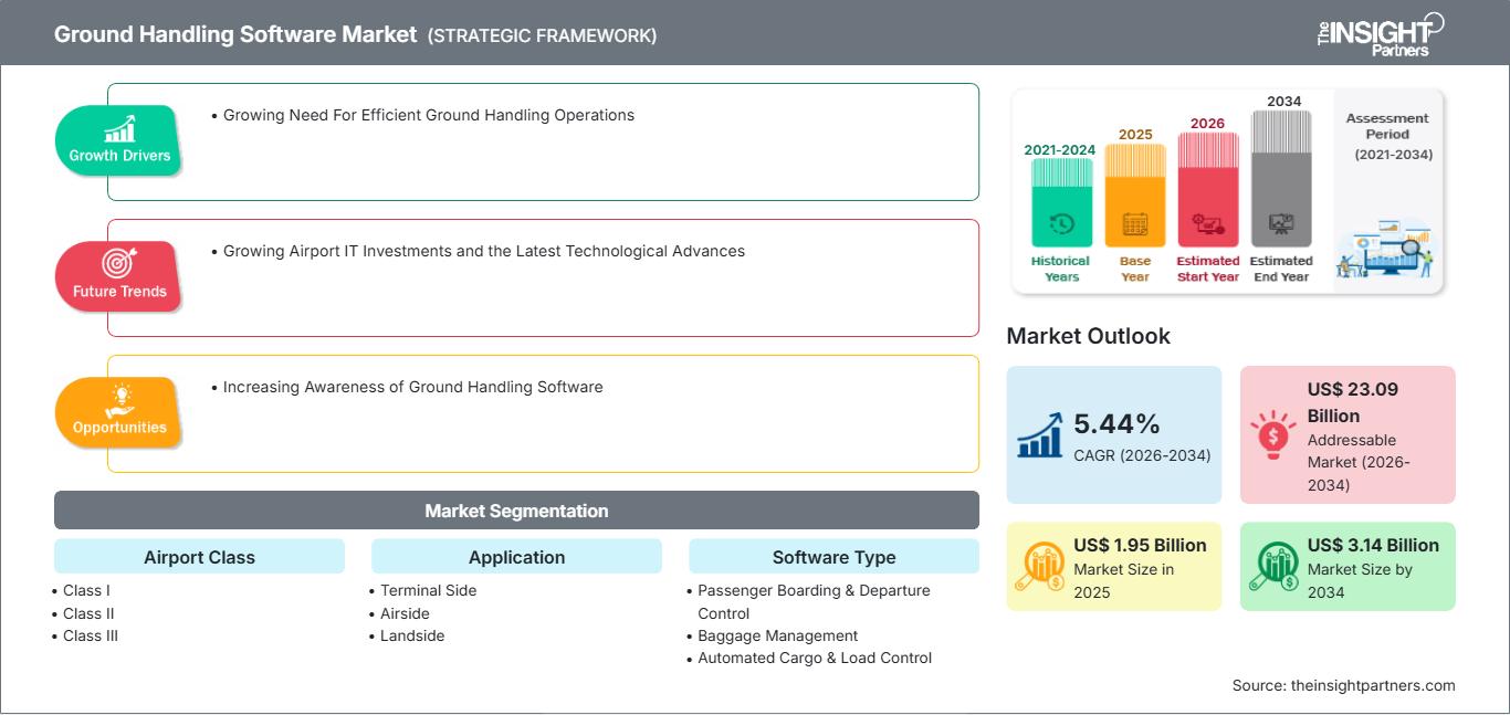 mercado de software para operaciones en tierra