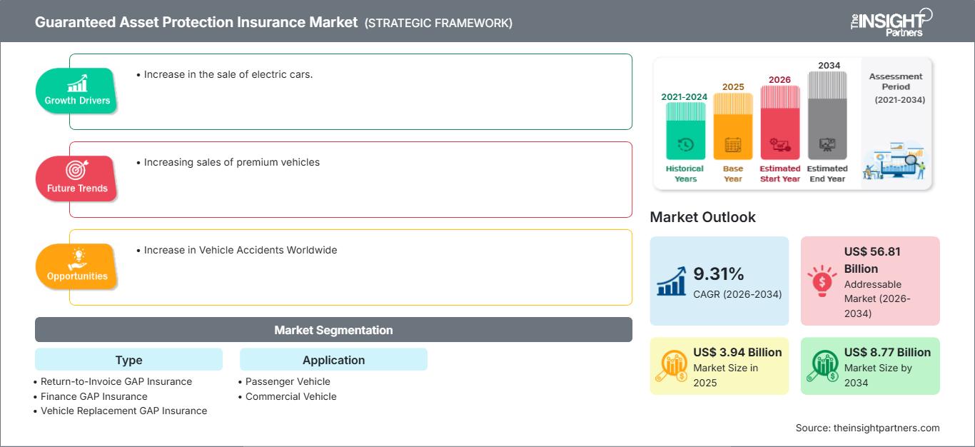 guaranteed-asset-protection-insurance-market
