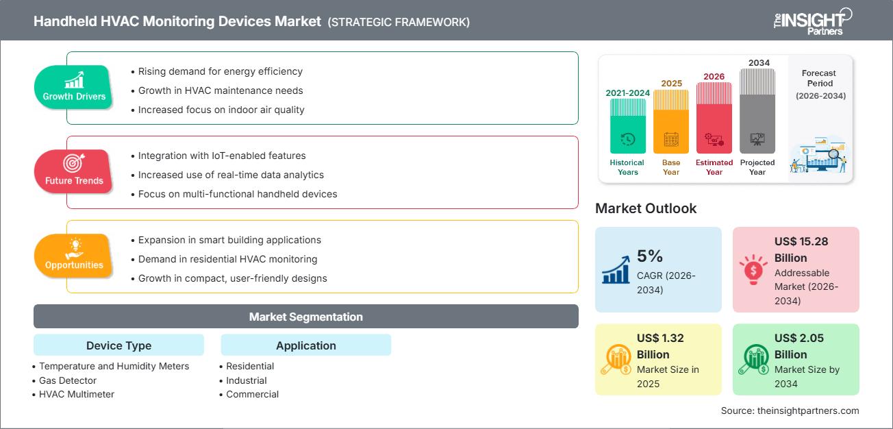 mercado de dispositivos portátiles de monitoreo de HVAC