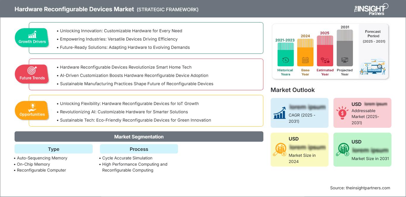 hardware-reconfigurable-devices-market