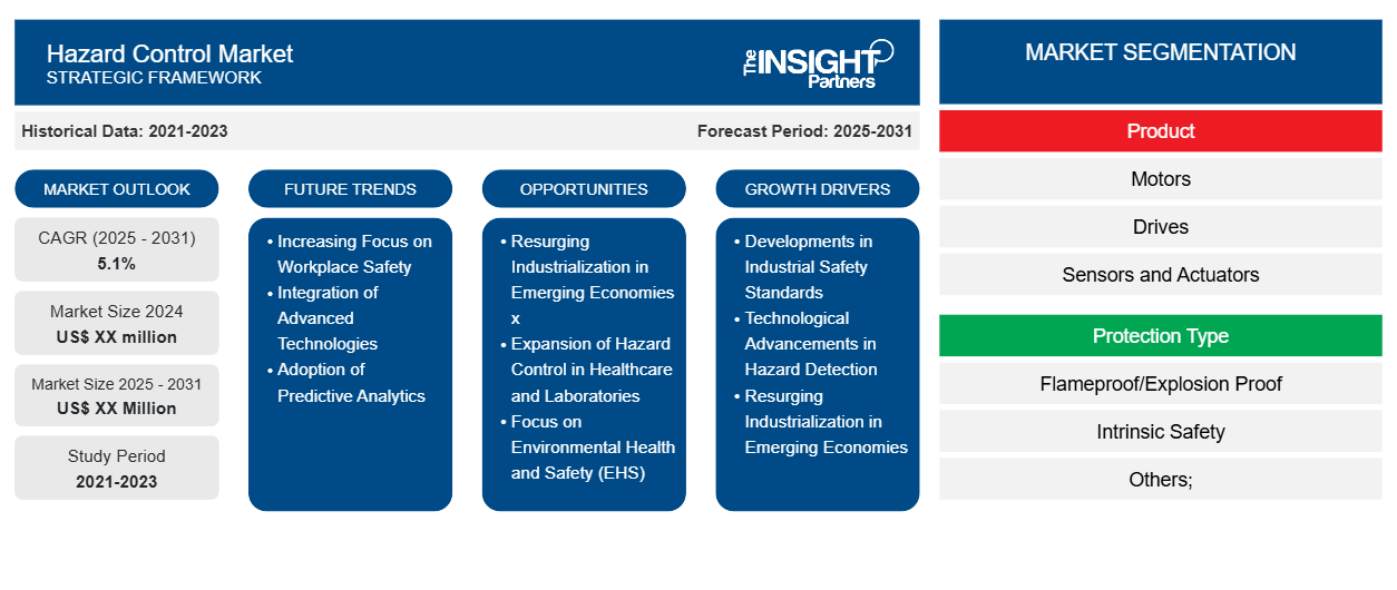 hazard-control-market