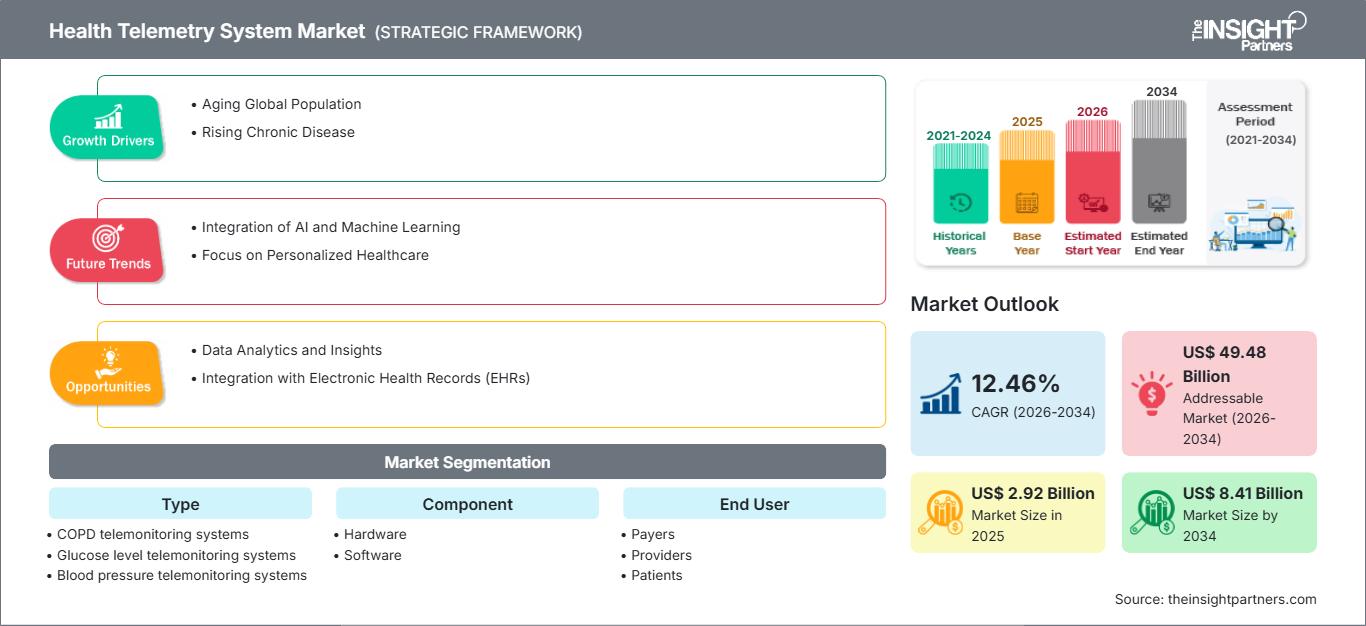 health-telemetry-system-market