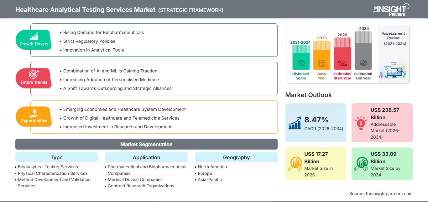 healthcare-analytical-testing-services-market