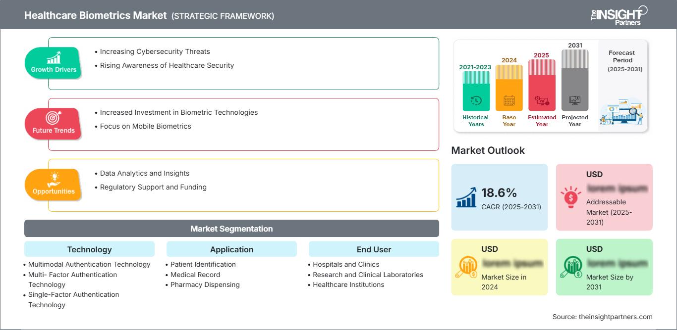 healthcare-biometrics-market