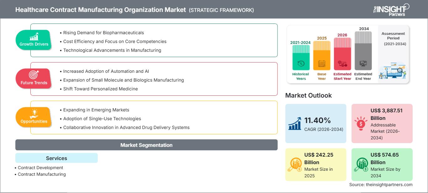 healthcare-contract-manufacturing-organization-market