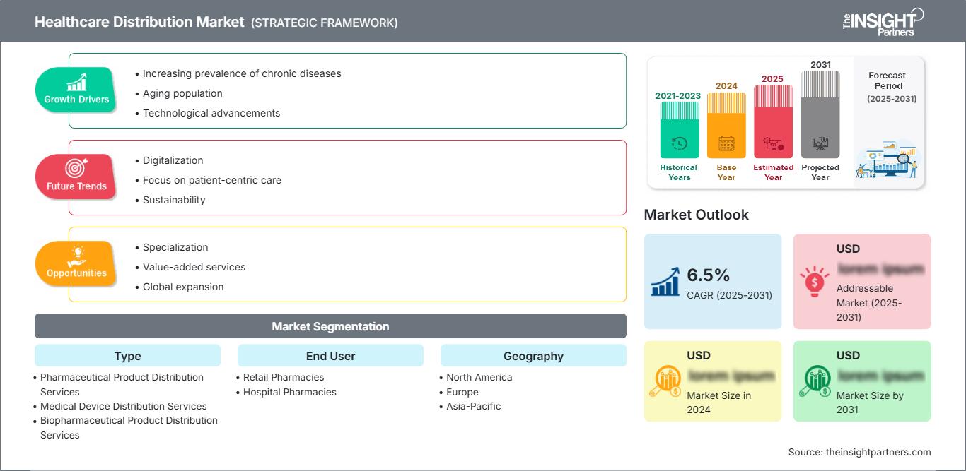 healthcare-distribution-market
