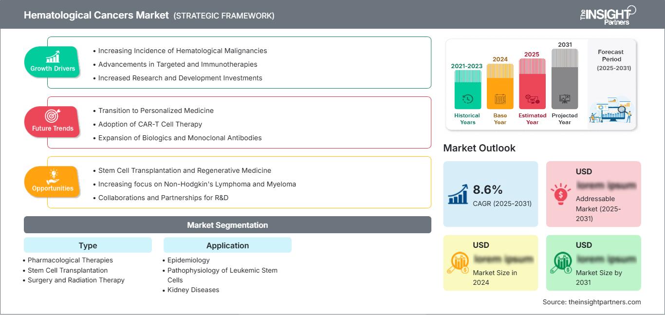 hematological-cancers-market