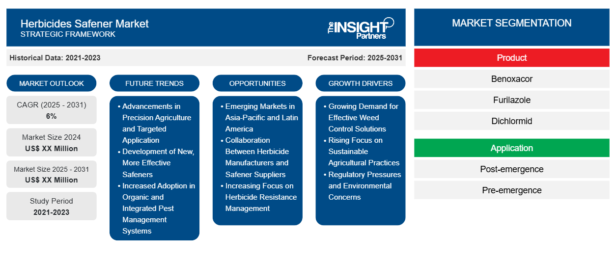 herbicides-safener-market