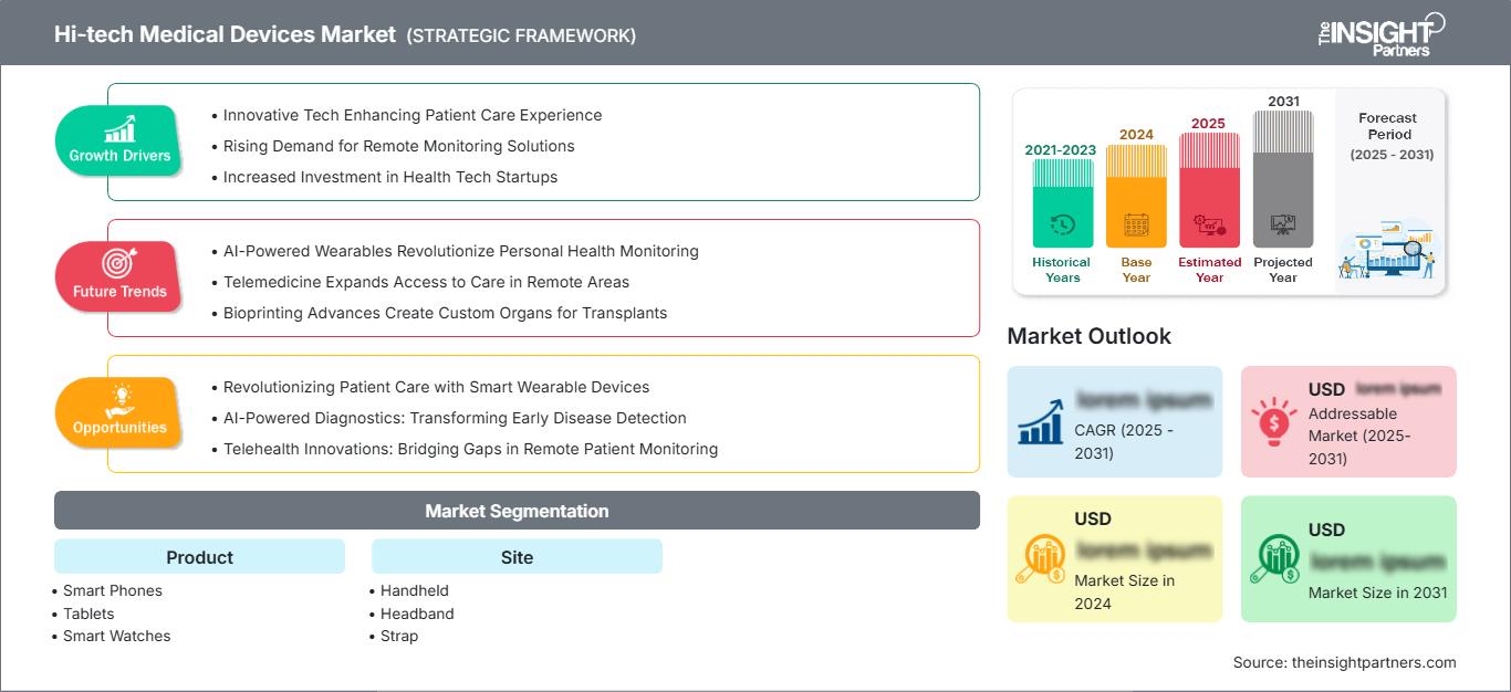 hi-tech-medical-devices-market